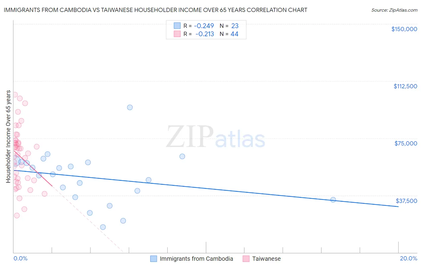 Immigrants from Cambodia vs Taiwanese Householder Income Over 65 years