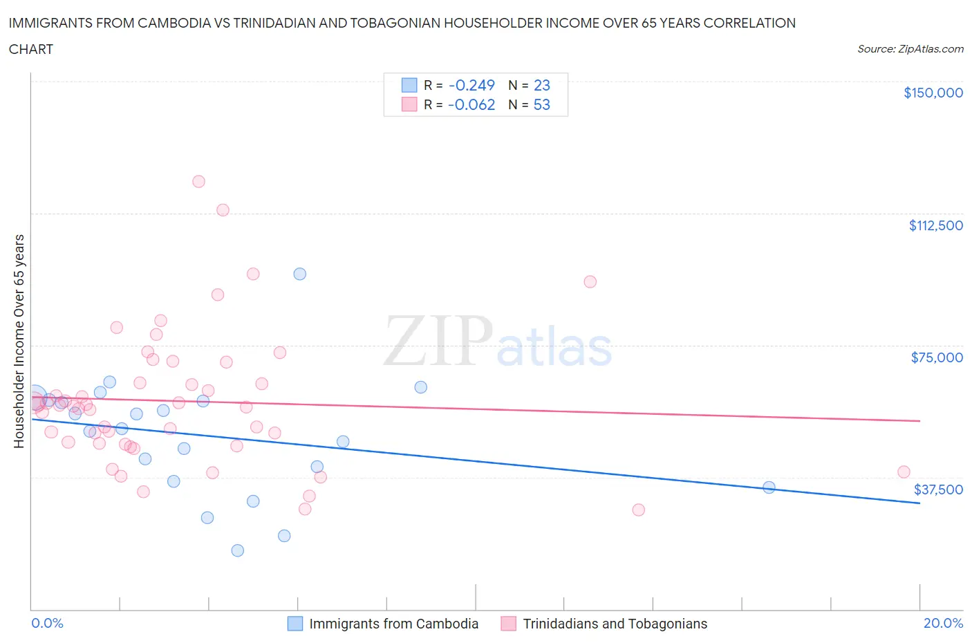 Immigrants from Cambodia vs Trinidadian and Tobagonian Householder Income Over 65 years