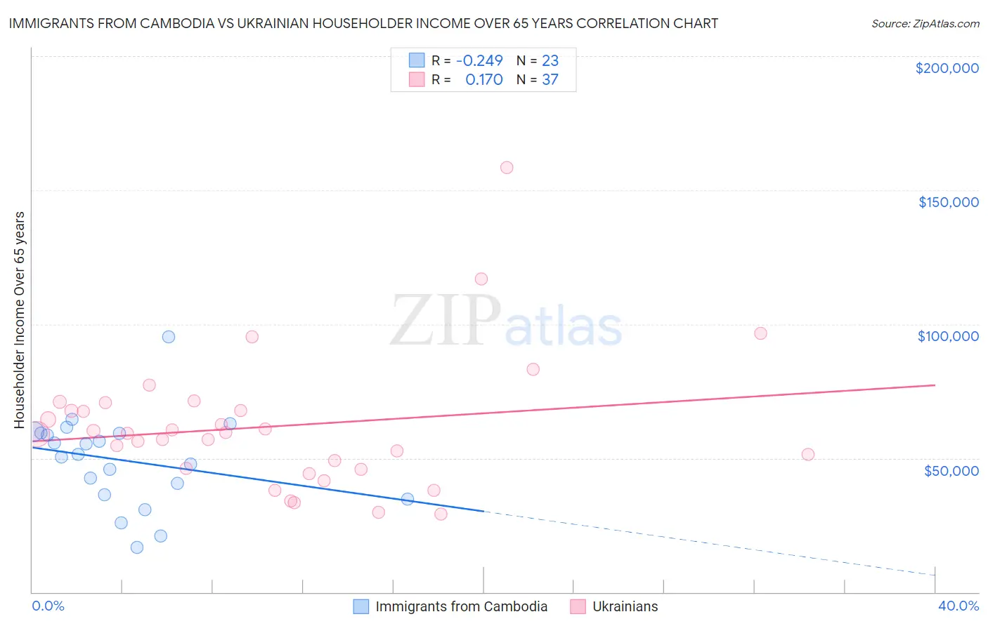 Immigrants from Cambodia vs Ukrainian Householder Income Over 65 years