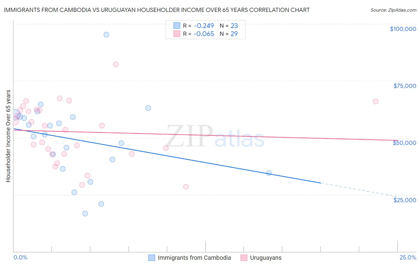 Immigrants from Cambodia vs Uruguayan Householder Income Over 65 years
