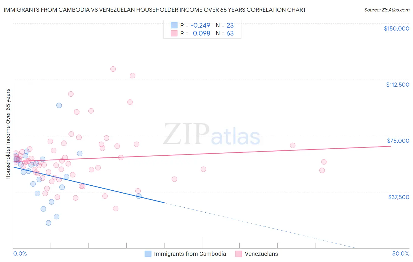 Immigrants from Cambodia vs Venezuelan Householder Income Over 65 years