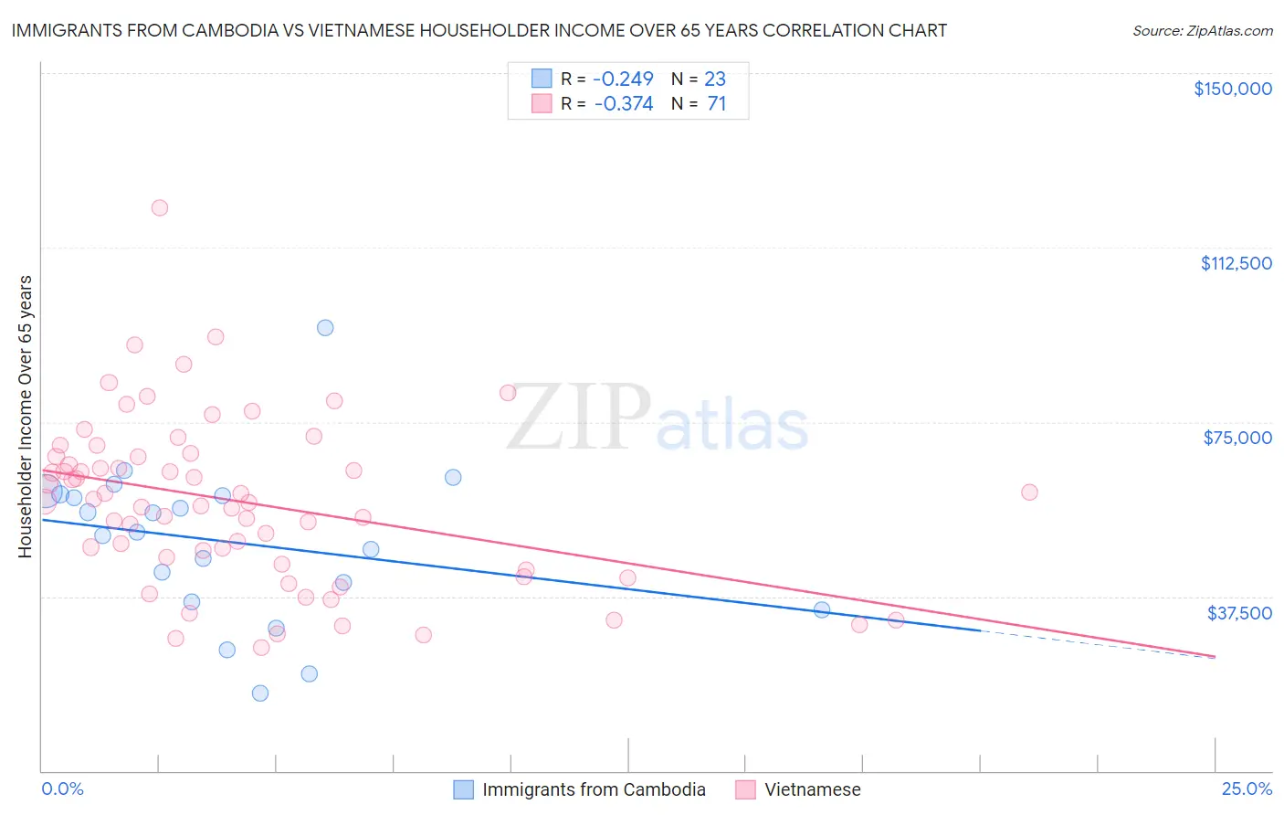 Immigrants from Cambodia vs Vietnamese Householder Income Over 65 years