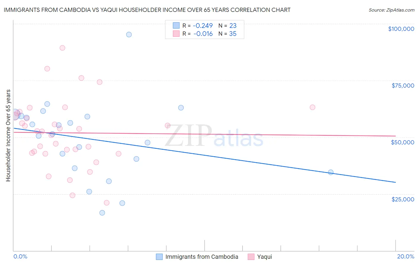 Immigrants from Cambodia vs Yaqui Householder Income Over 65 years