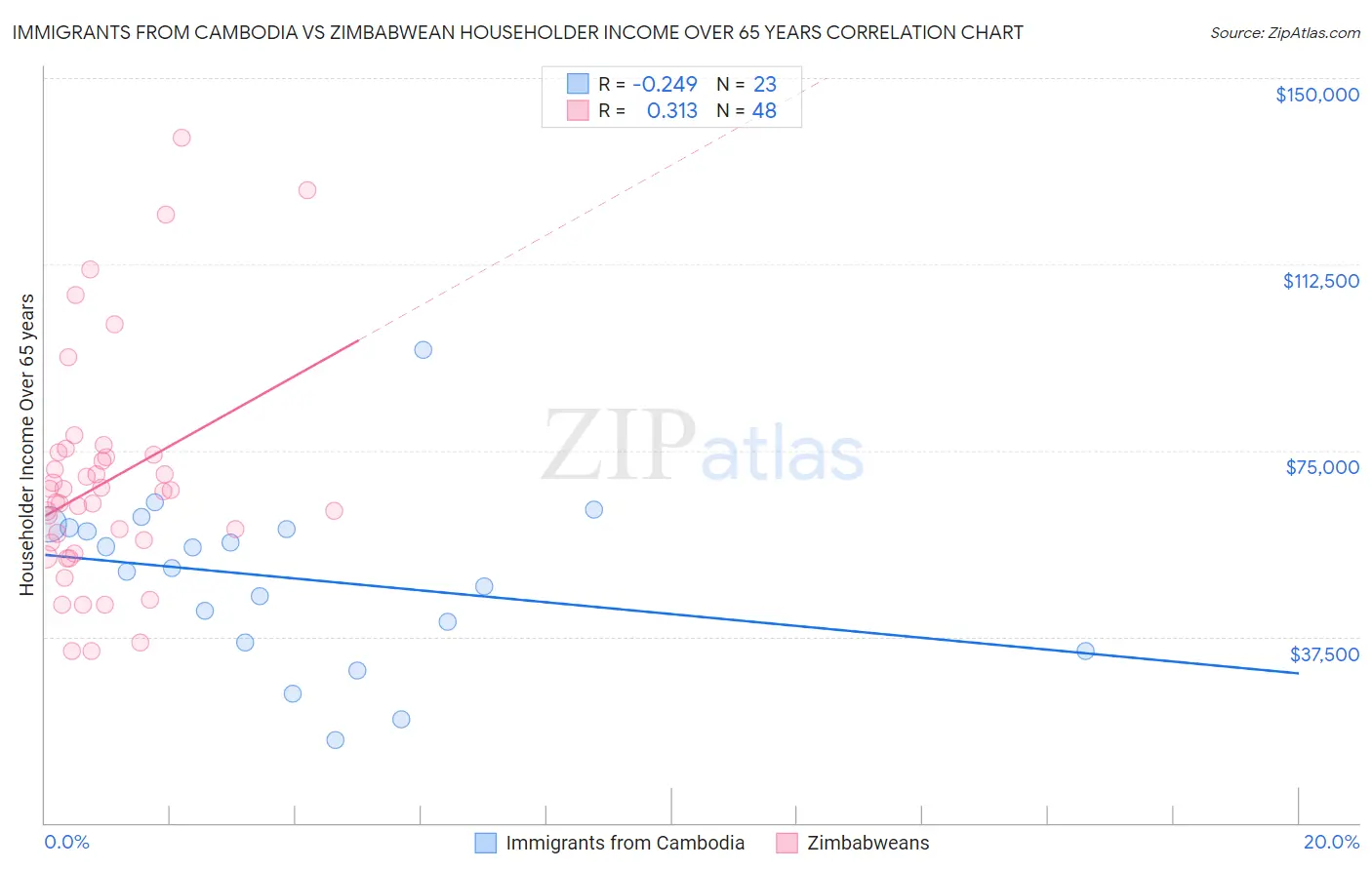 Immigrants from Cambodia vs Zimbabwean Householder Income Over 65 years
