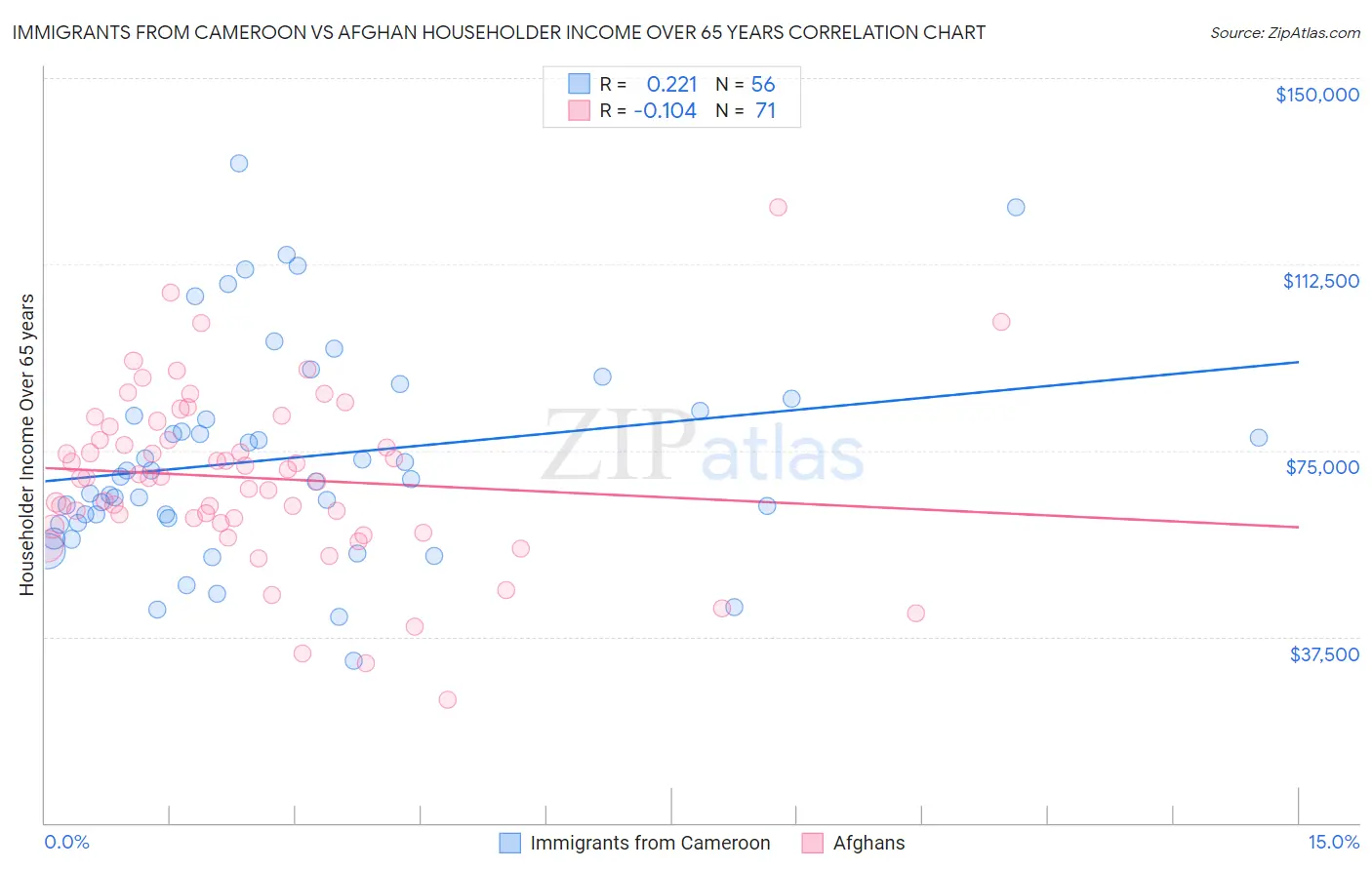 Immigrants from Cameroon vs Afghan Householder Income Over 65 years