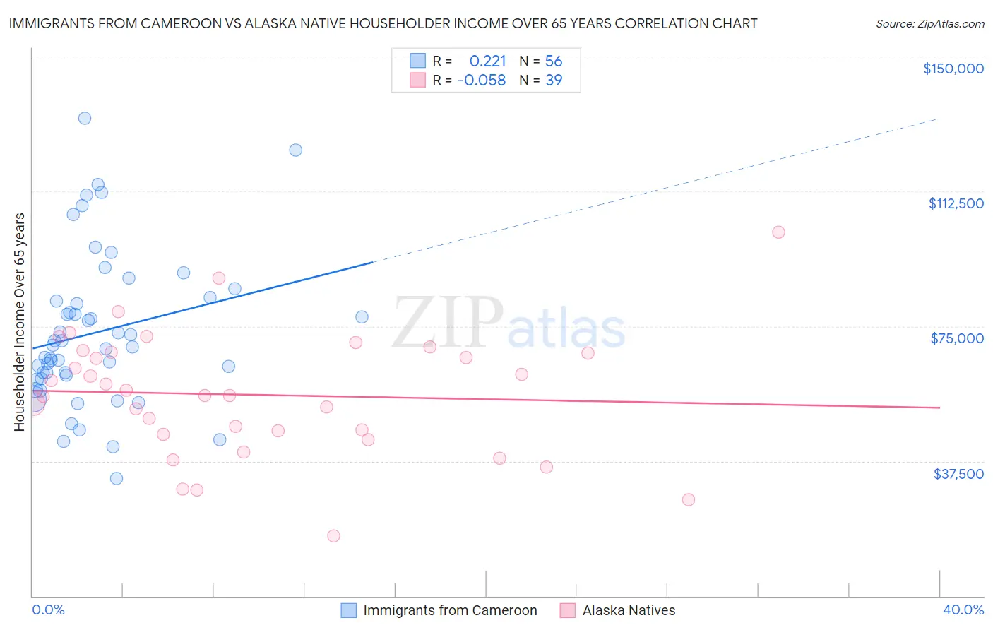 Immigrants from Cameroon vs Alaska Native Householder Income Over 65 years