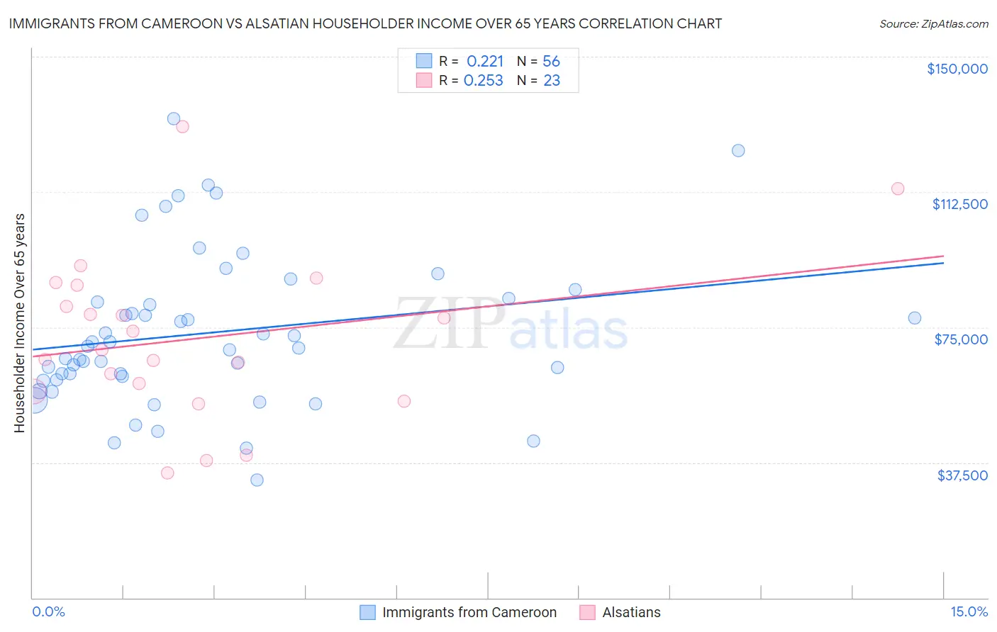 Immigrants from Cameroon vs Alsatian Householder Income Over 65 years