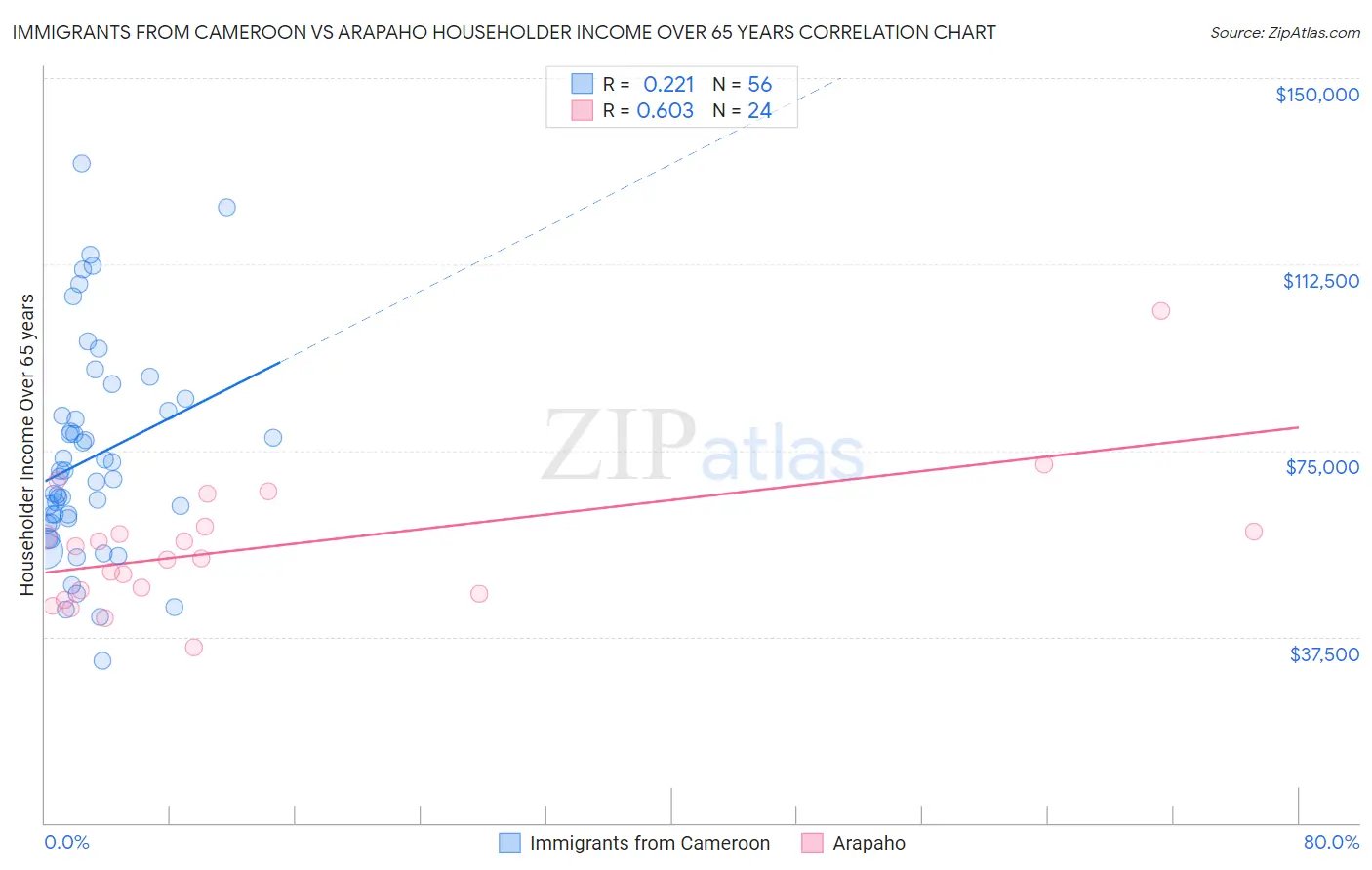 Immigrants from Cameroon vs Arapaho Householder Income Over 65 years