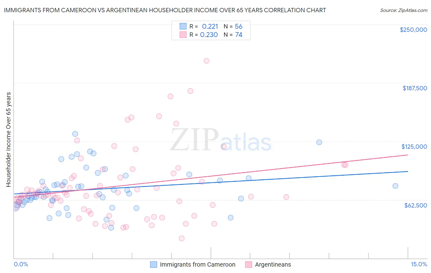 Immigrants from Cameroon vs Argentinean Householder Income Over 65 years