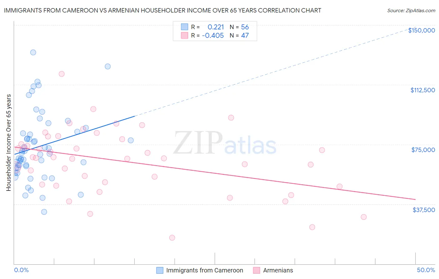 Immigrants from Cameroon vs Armenian Householder Income Over 65 years