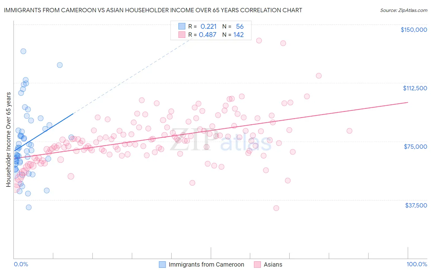 Immigrants from Cameroon vs Asian Householder Income Over 65 years