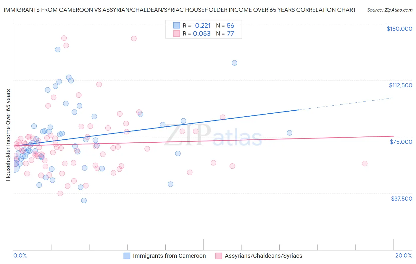 Immigrants from Cameroon vs Assyrian/Chaldean/Syriac Householder Income Over 65 years