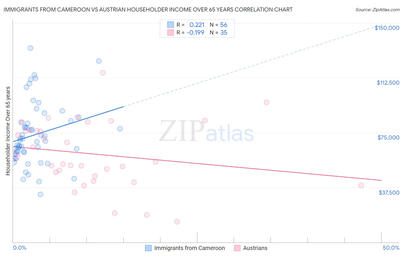 Immigrants from Cameroon vs Austrian Householder Income Over 65 years