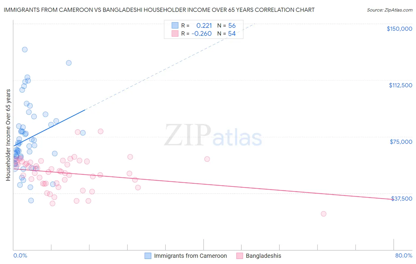 Immigrants from Cameroon vs Bangladeshi Householder Income Over 65 years