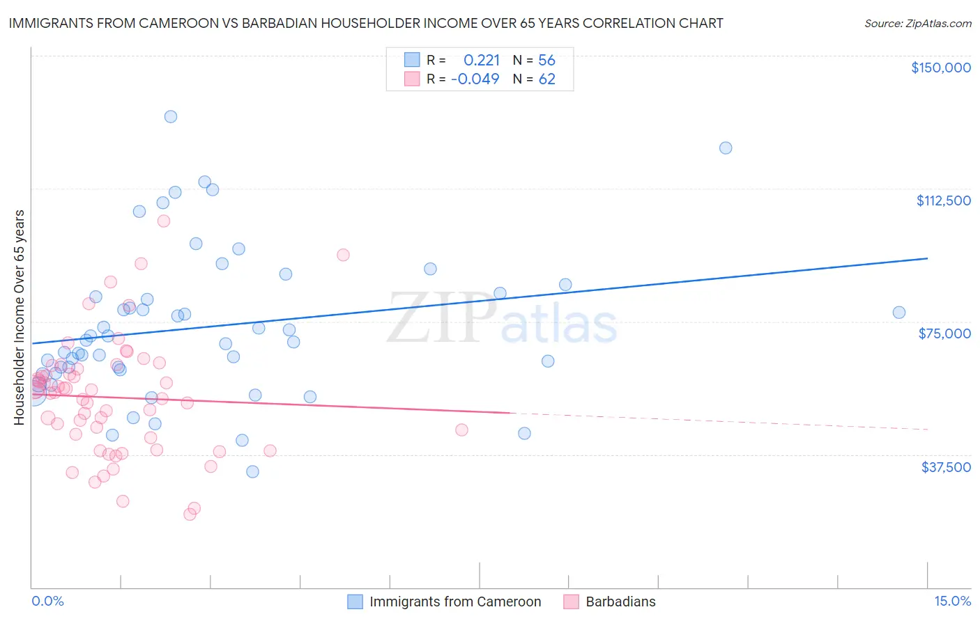 Immigrants from Cameroon vs Barbadian Householder Income Over 65 years