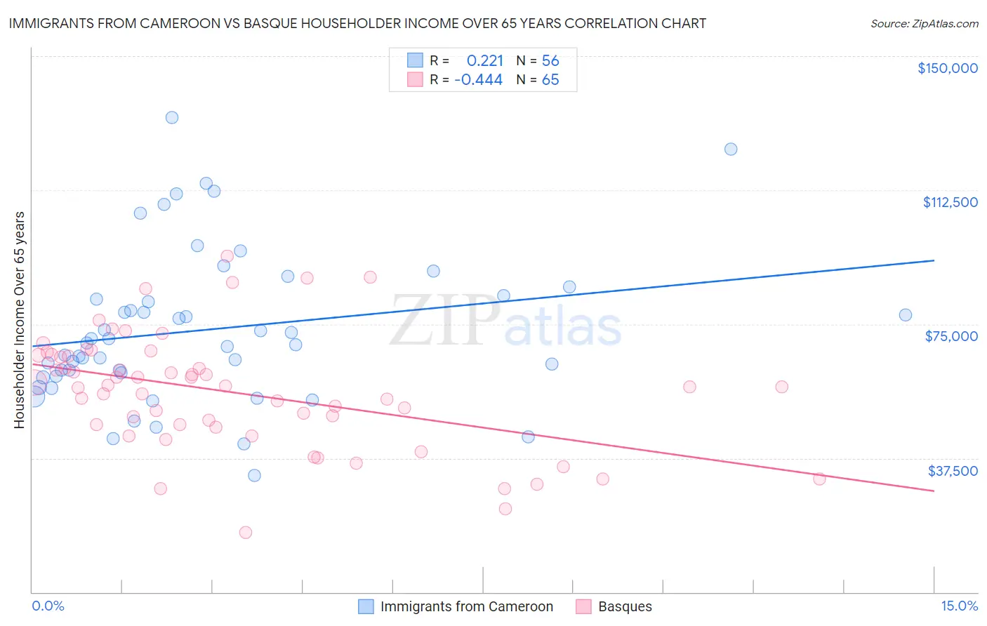 Immigrants from Cameroon vs Basque Householder Income Over 65 years