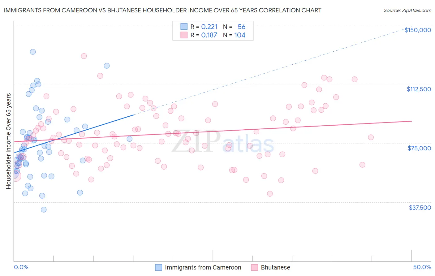 Immigrants from Cameroon vs Bhutanese Householder Income Over 65 years