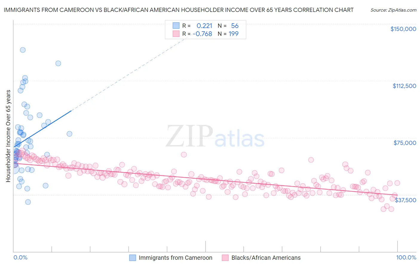Immigrants from Cameroon vs Black/African American Householder Income Over 65 years
