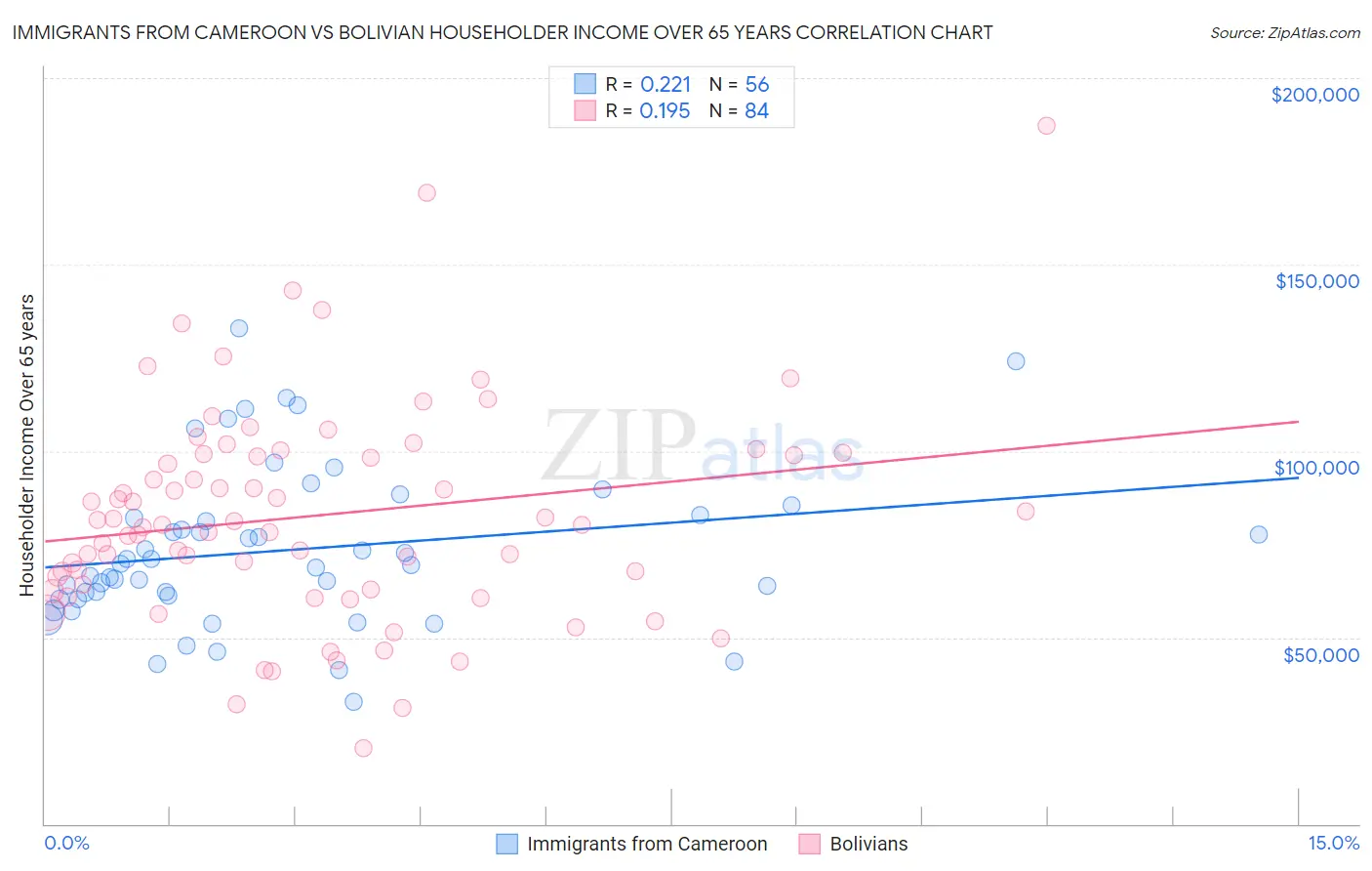 Immigrants from Cameroon vs Bolivian Householder Income Over 65 years