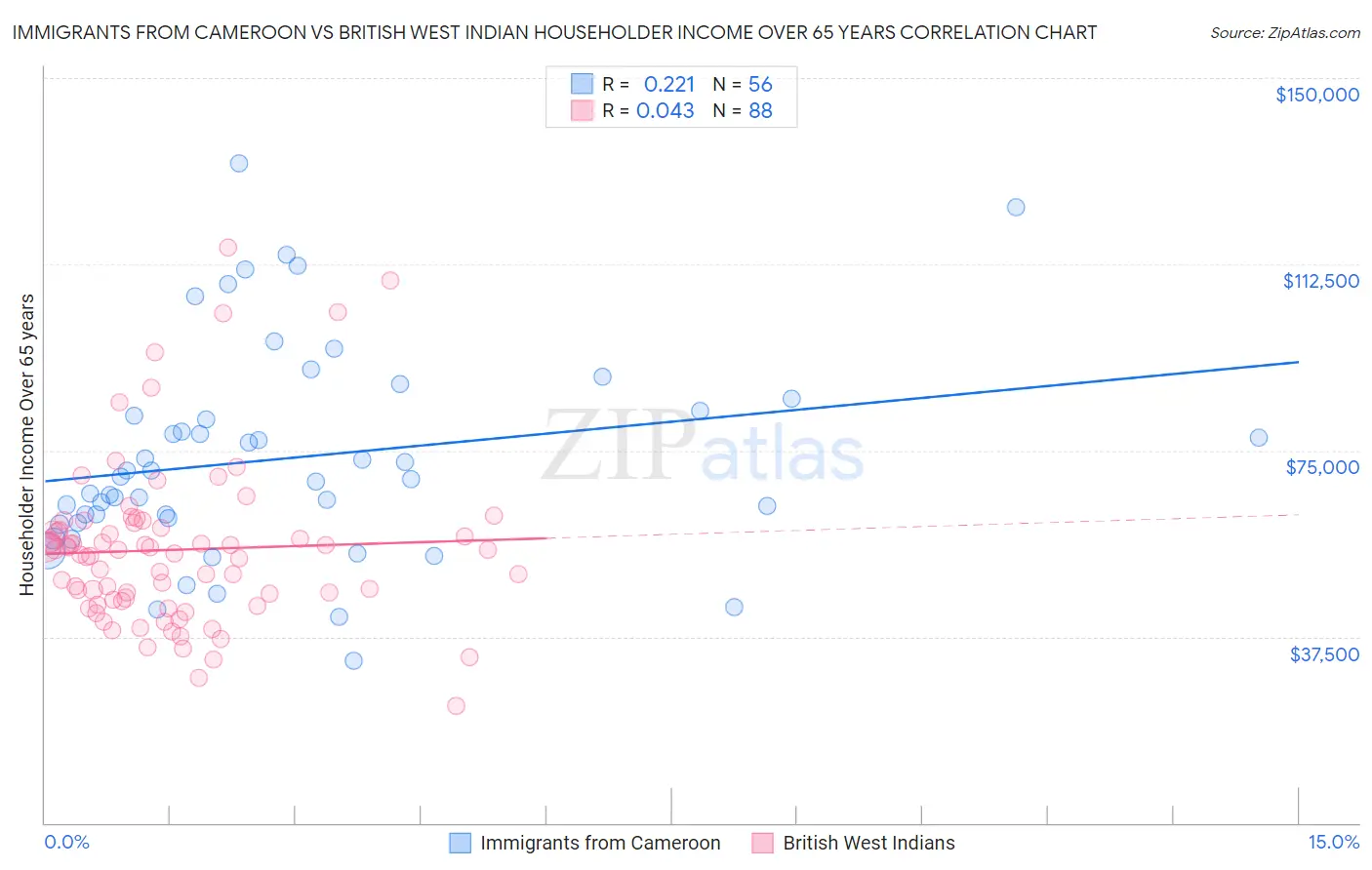 Immigrants from Cameroon vs British West Indian Householder Income Over 65 years