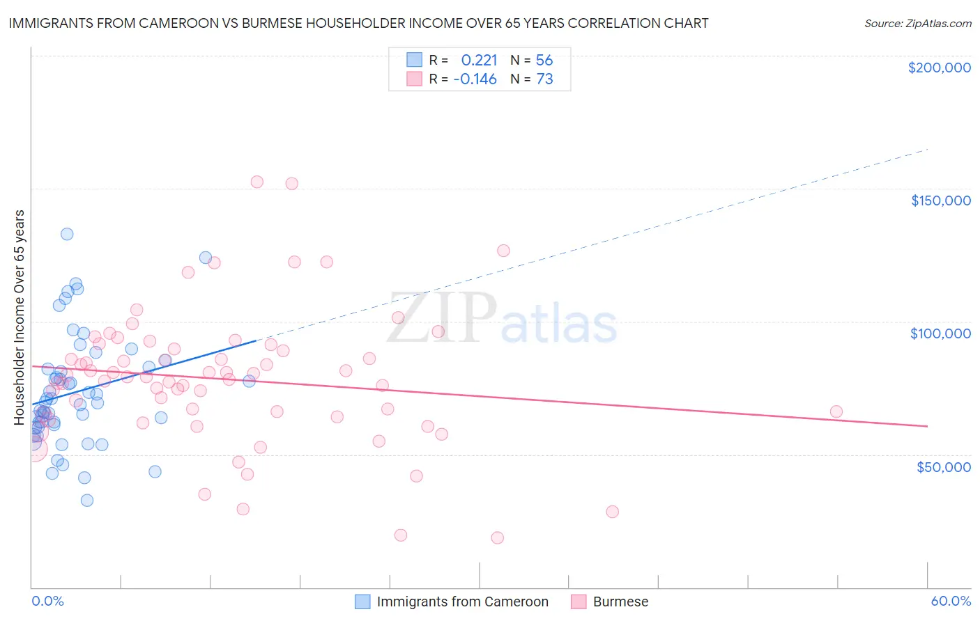 Immigrants from Cameroon vs Burmese Householder Income Over 65 years