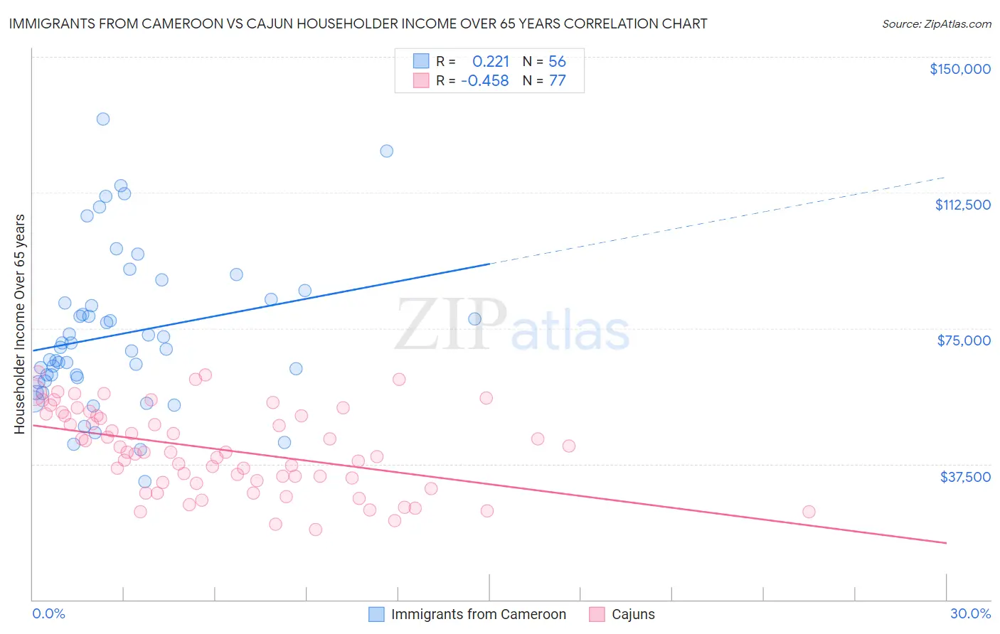Immigrants from Cameroon vs Cajun Householder Income Over 65 years