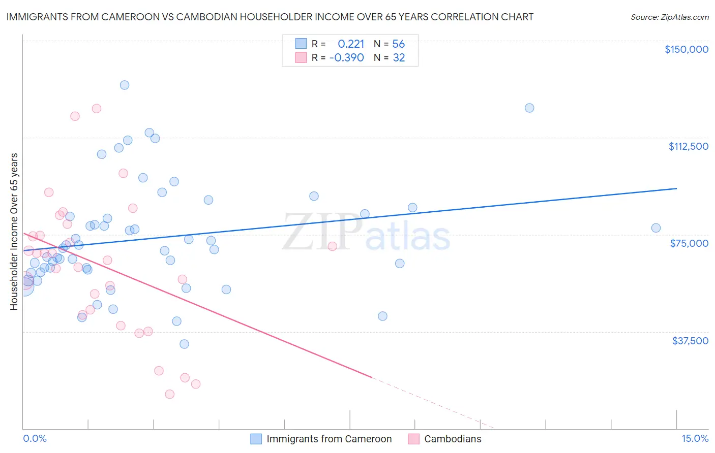 Immigrants from Cameroon vs Cambodian Householder Income Over 65 years