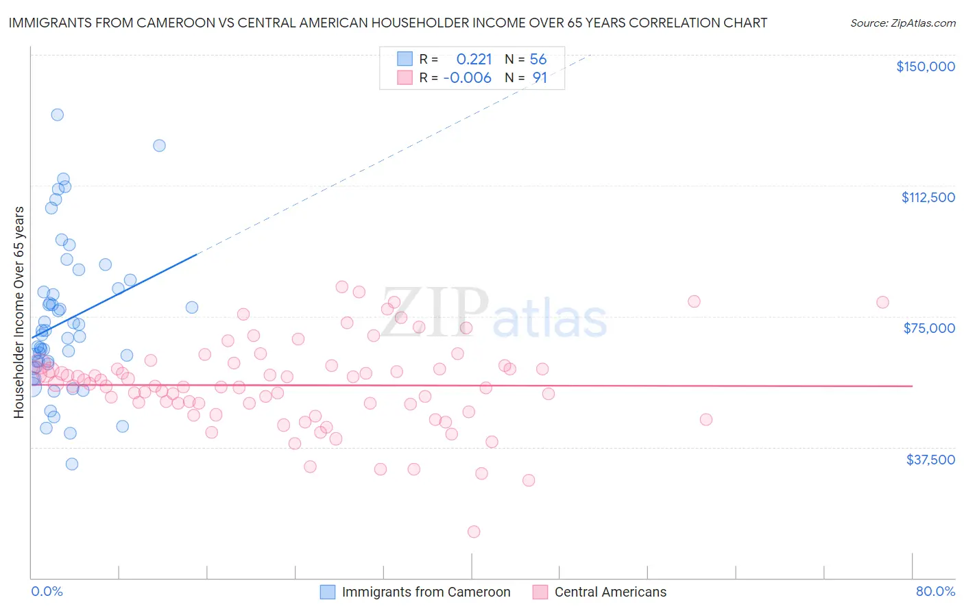 Immigrants from Cameroon vs Central American Householder Income Over 65 years