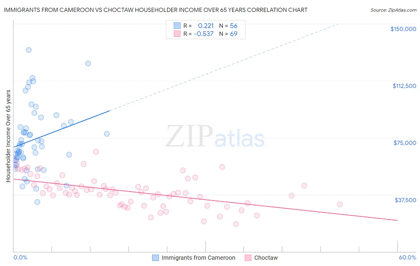 Immigrants from Cameroon vs Choctaw Householder Income Over 65 years