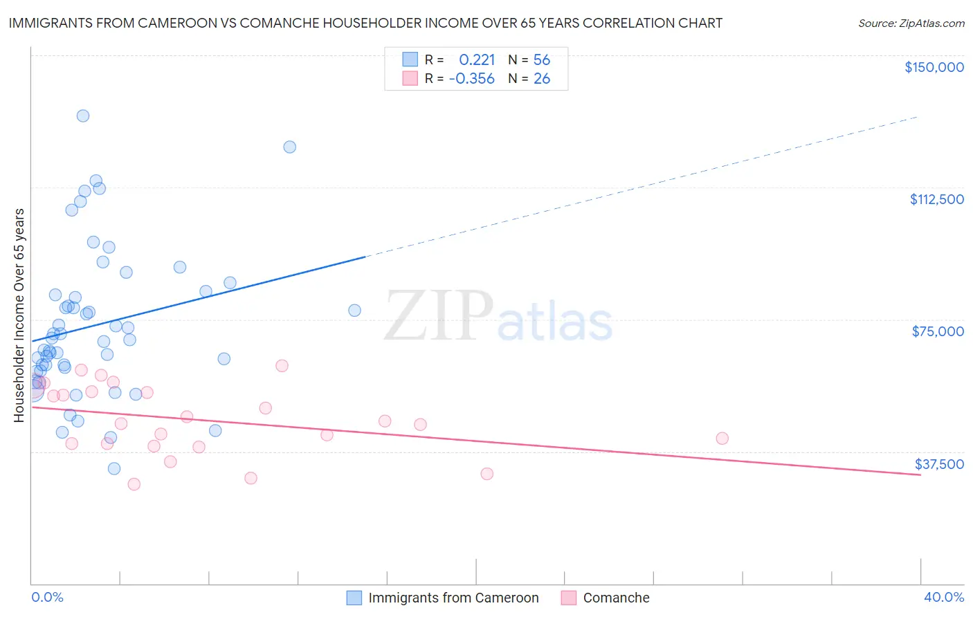 Immigrants from Cameroon vs Comanche Householder Income Over 65 years