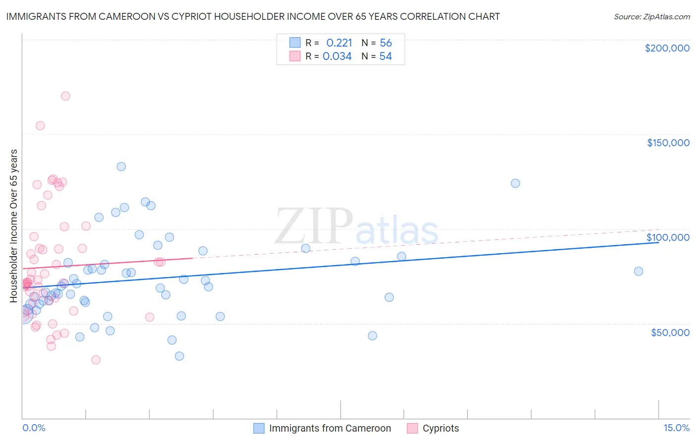 Immigrants from Cameroon vs Cypriot Householder Income Over 65 years