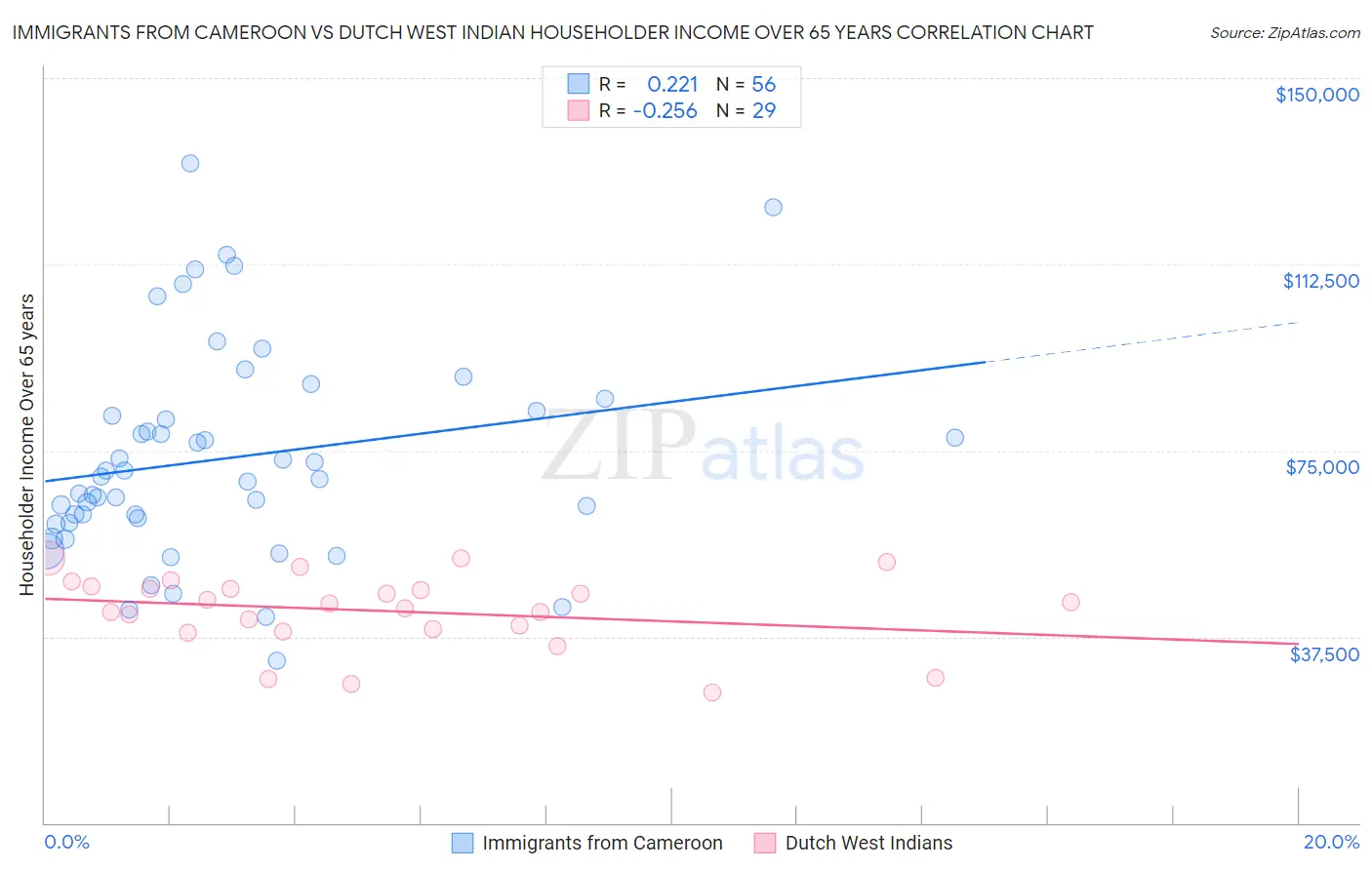Immigrants from Cameroon vs Dutch West Indian Householder Income Over 65 years