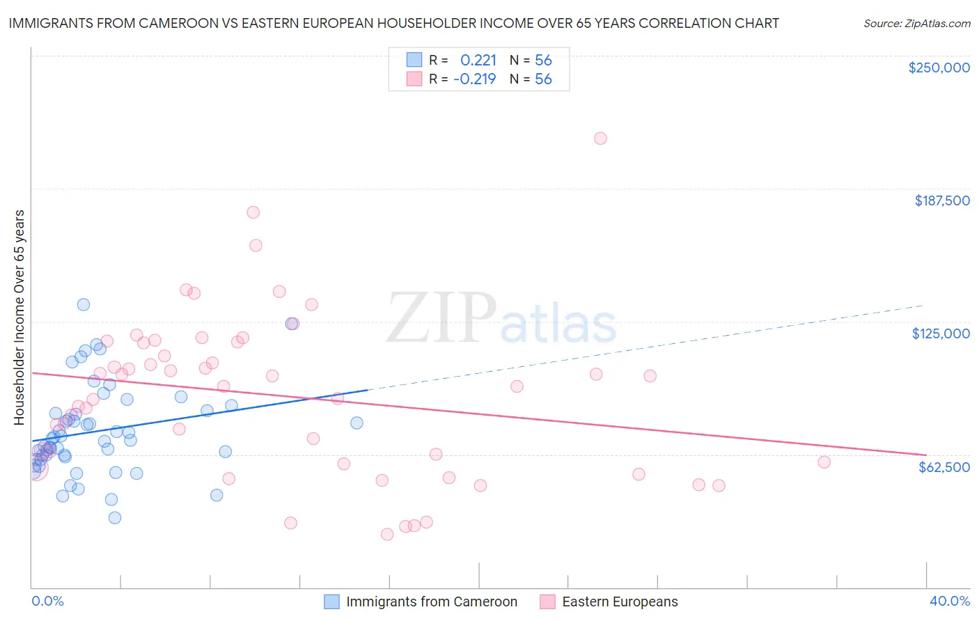 Immigrants from Cameroon vs Eastern European Householder Income Over 65 years