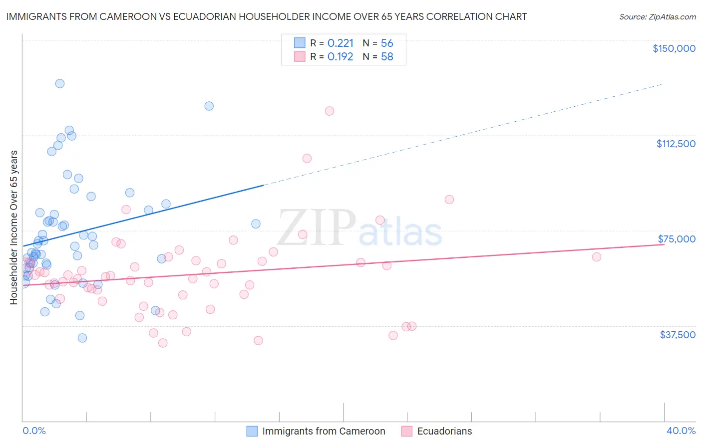 Immigrants from Cameroon vs Ecuadorian Householder Income Over 65 years
