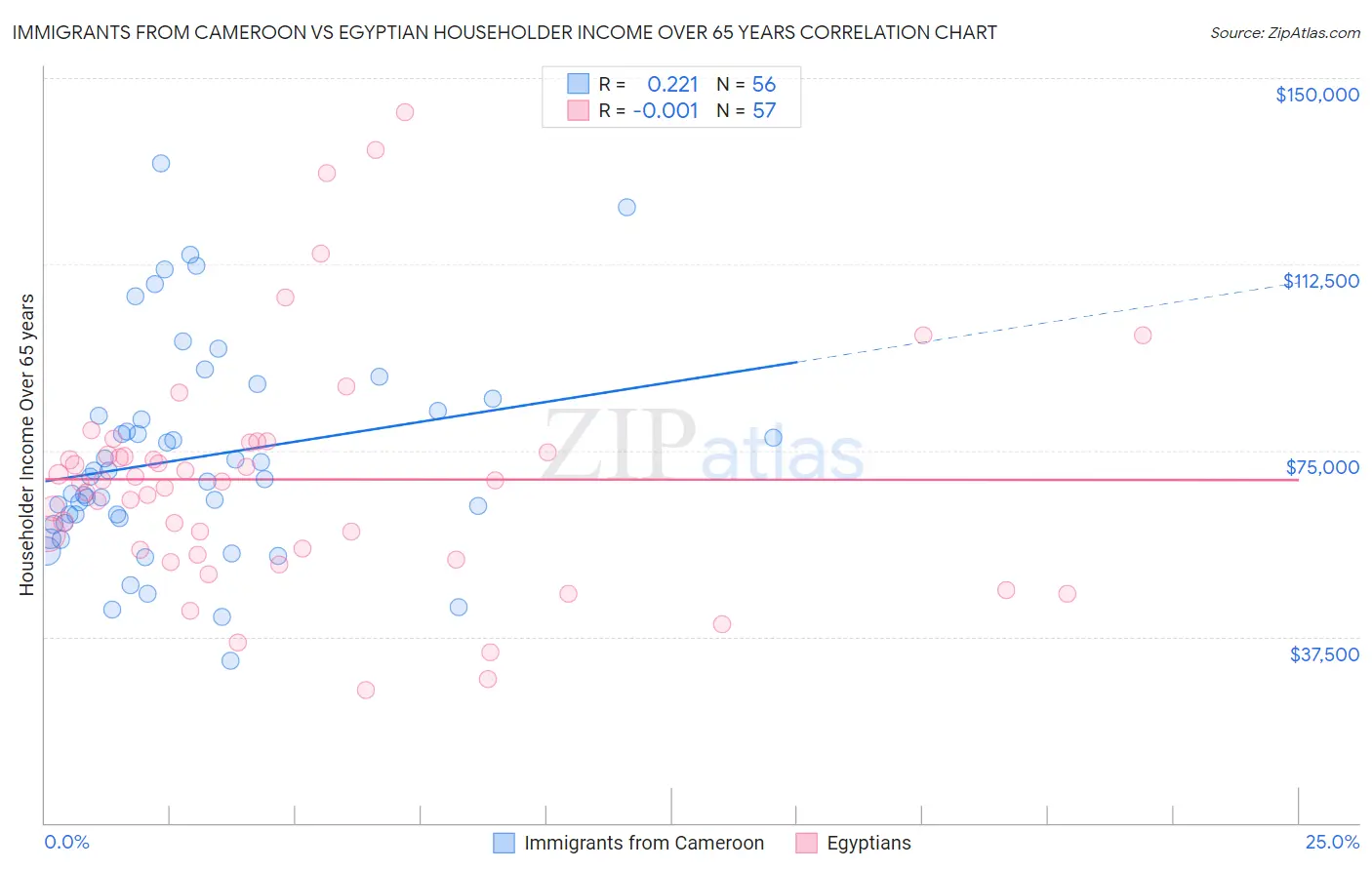 Immigrants from Cameroon vs Egyptian Householder Income Over 65 years