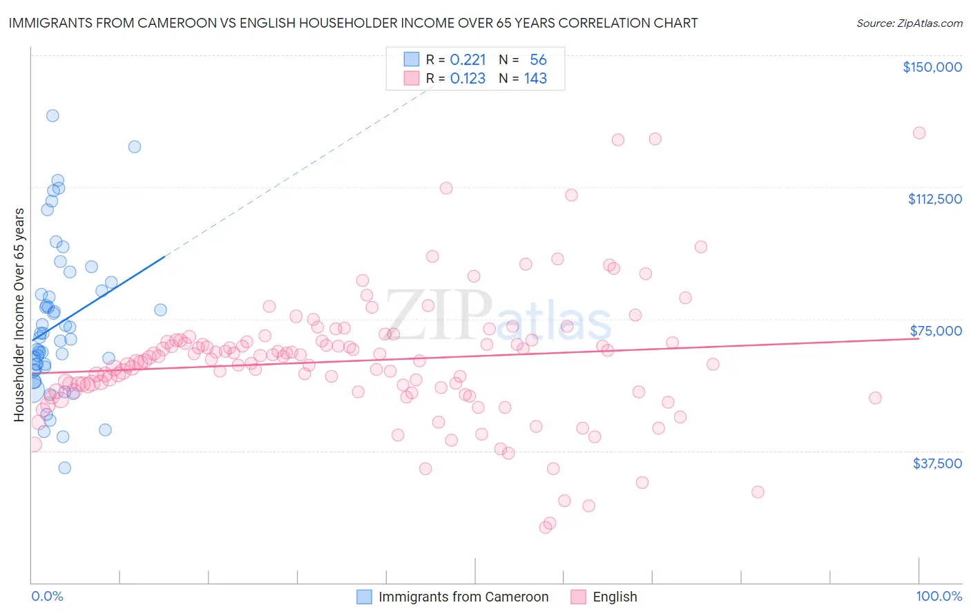 Immigrants from Cameroon vs English Householder Income Over 65 years