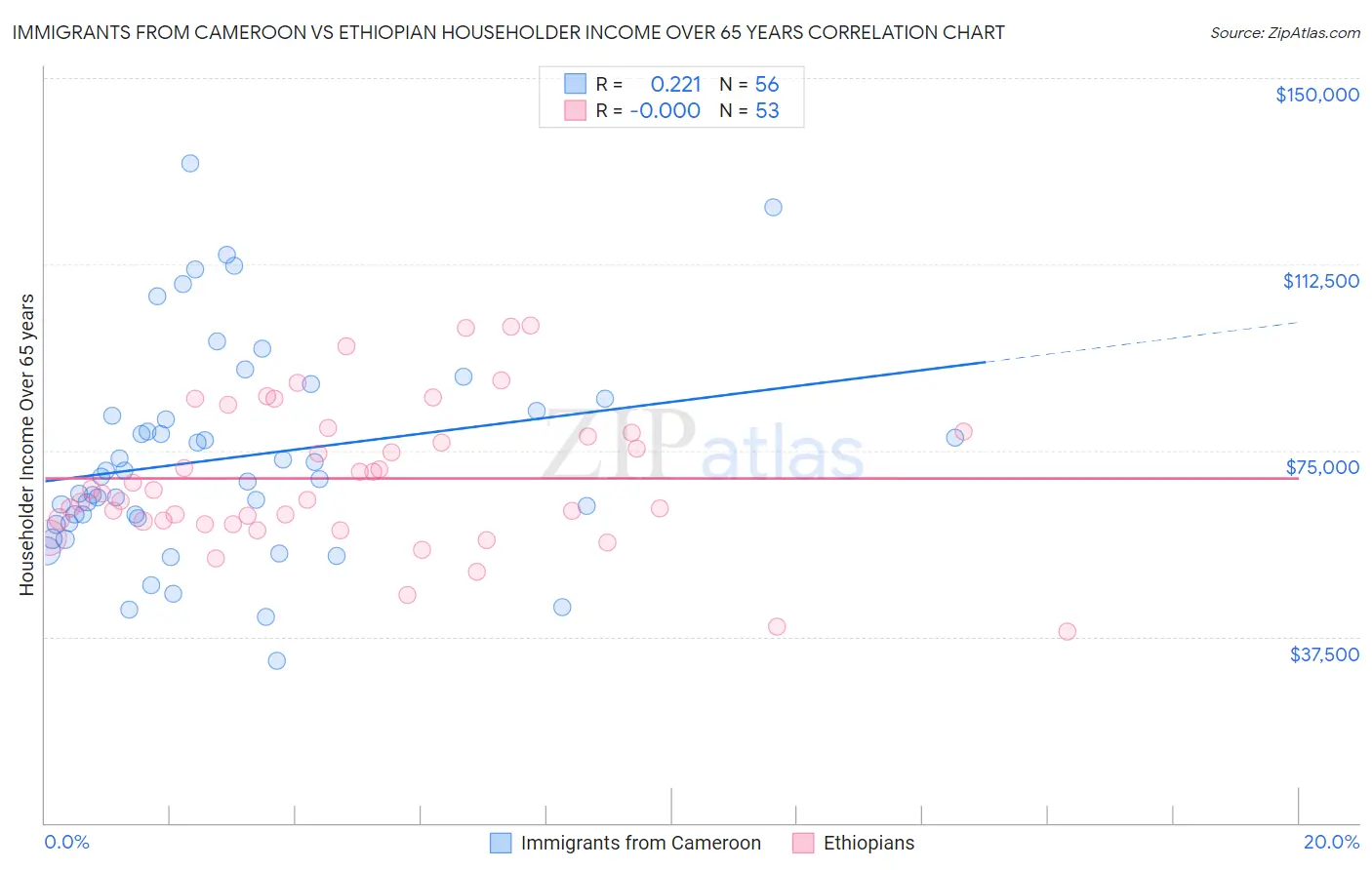 Immigrants from Cameroon vs Ethiopian Householder Income Over 65 years