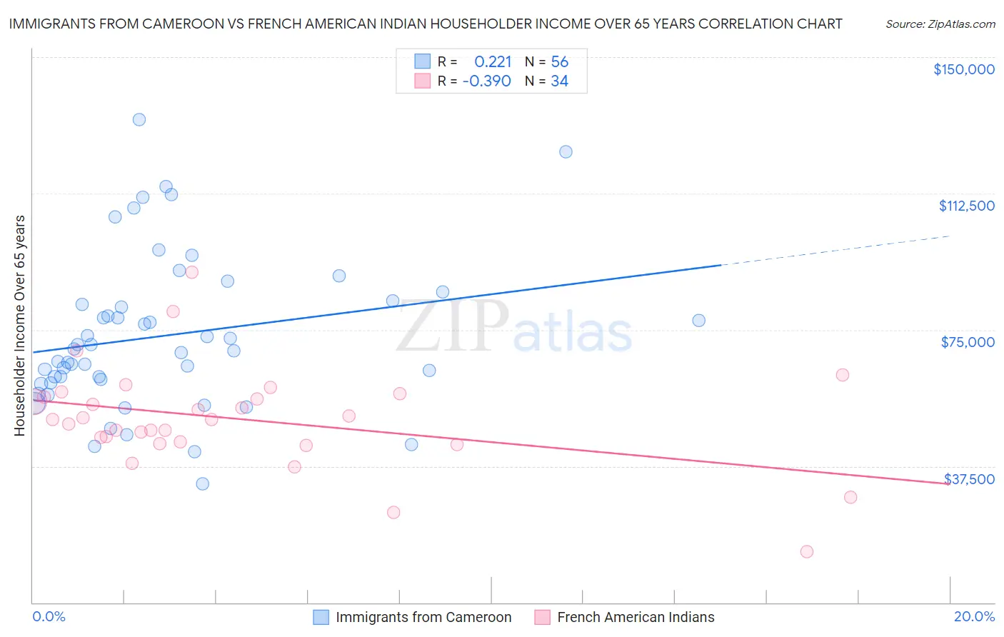 Immigrants from Cameroon vs French American Indian Householder Income Over 65 years