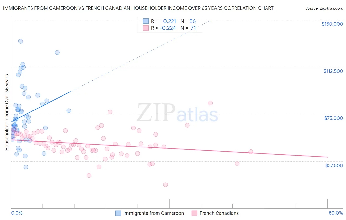 Immigrants from Cameroon vs French Canadian Householder Income Over 65 years