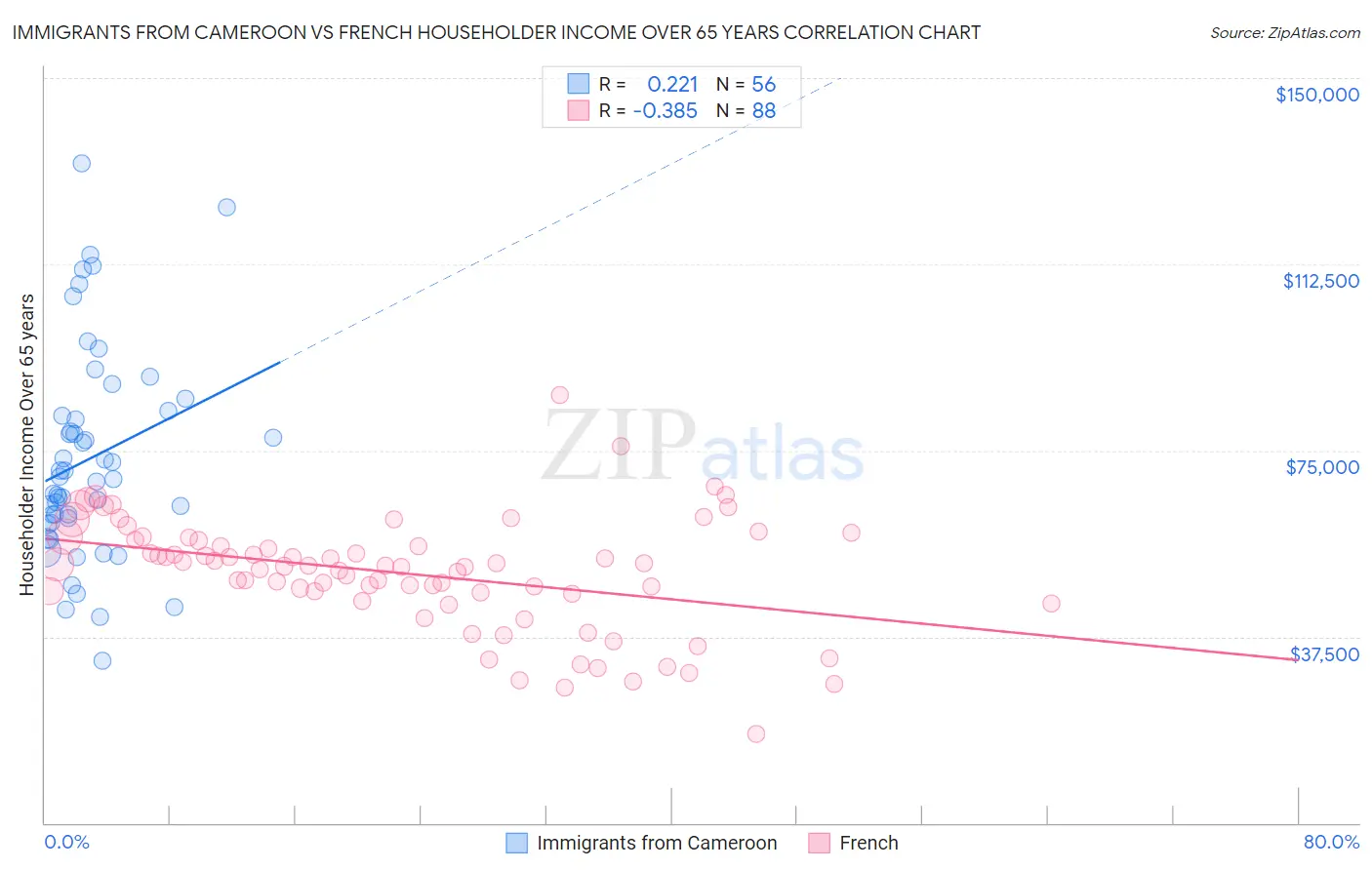 Immigrants from Cameroon vs French Householder Income Over 65 years
