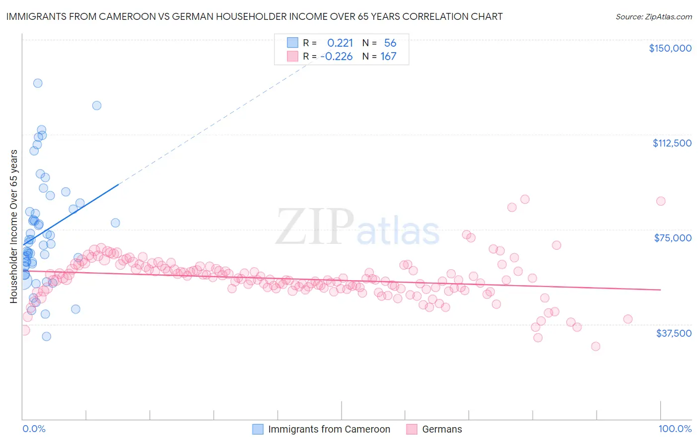 Immigrants from Cameroon vs German Householder Income Over 65 years