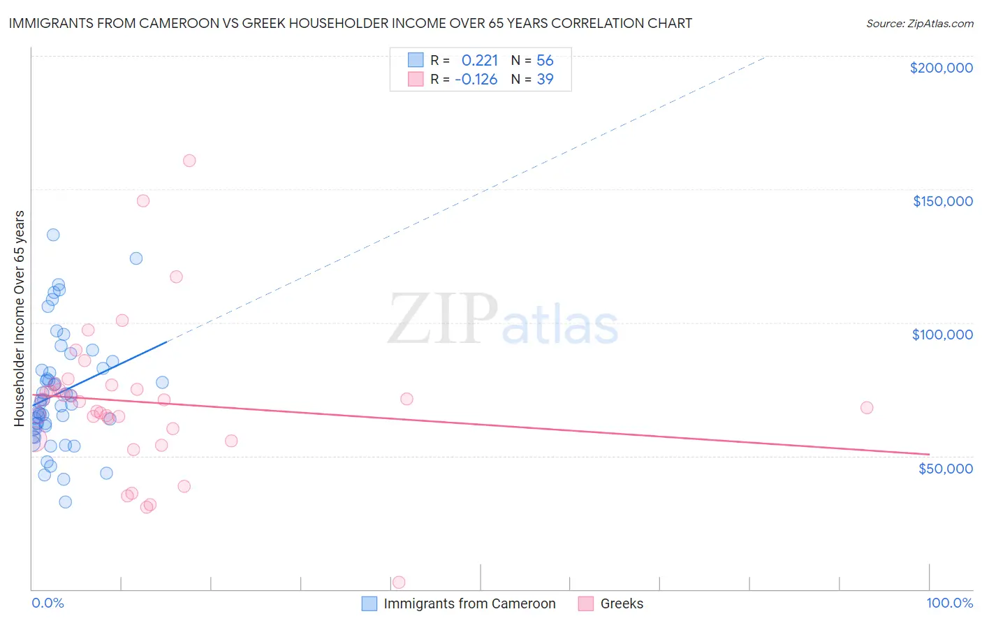 Immigrants from Cameroon vs Greek Householder Income Over 65 years