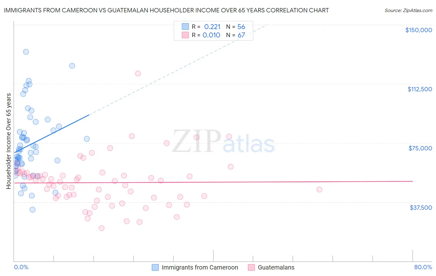 Immigrants from Cameroon vs Guatemalan Householder Income Over 65 years