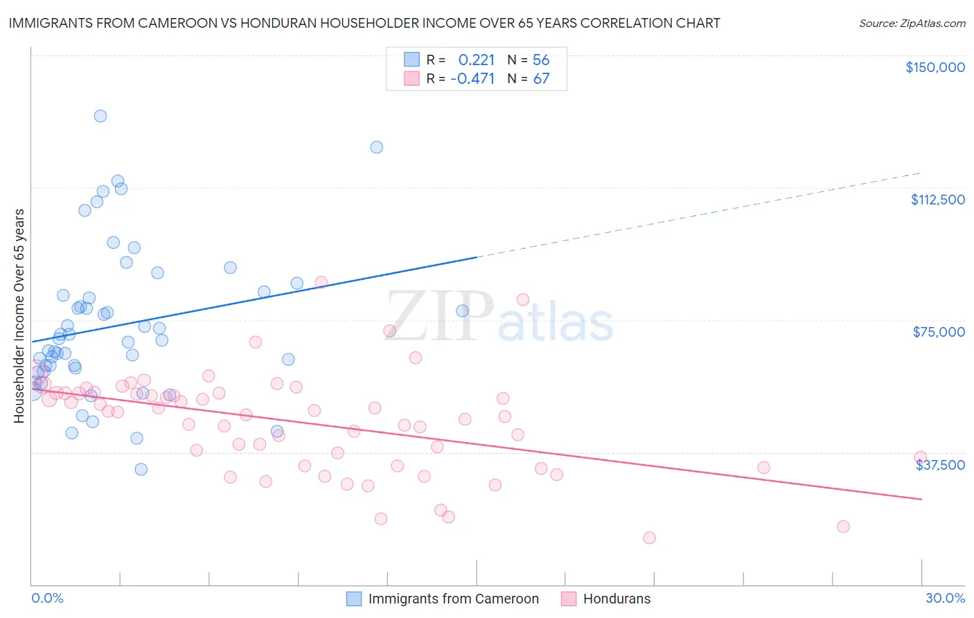 Immigrants from Cameroon vs Honduran Householder Income Over 65 years