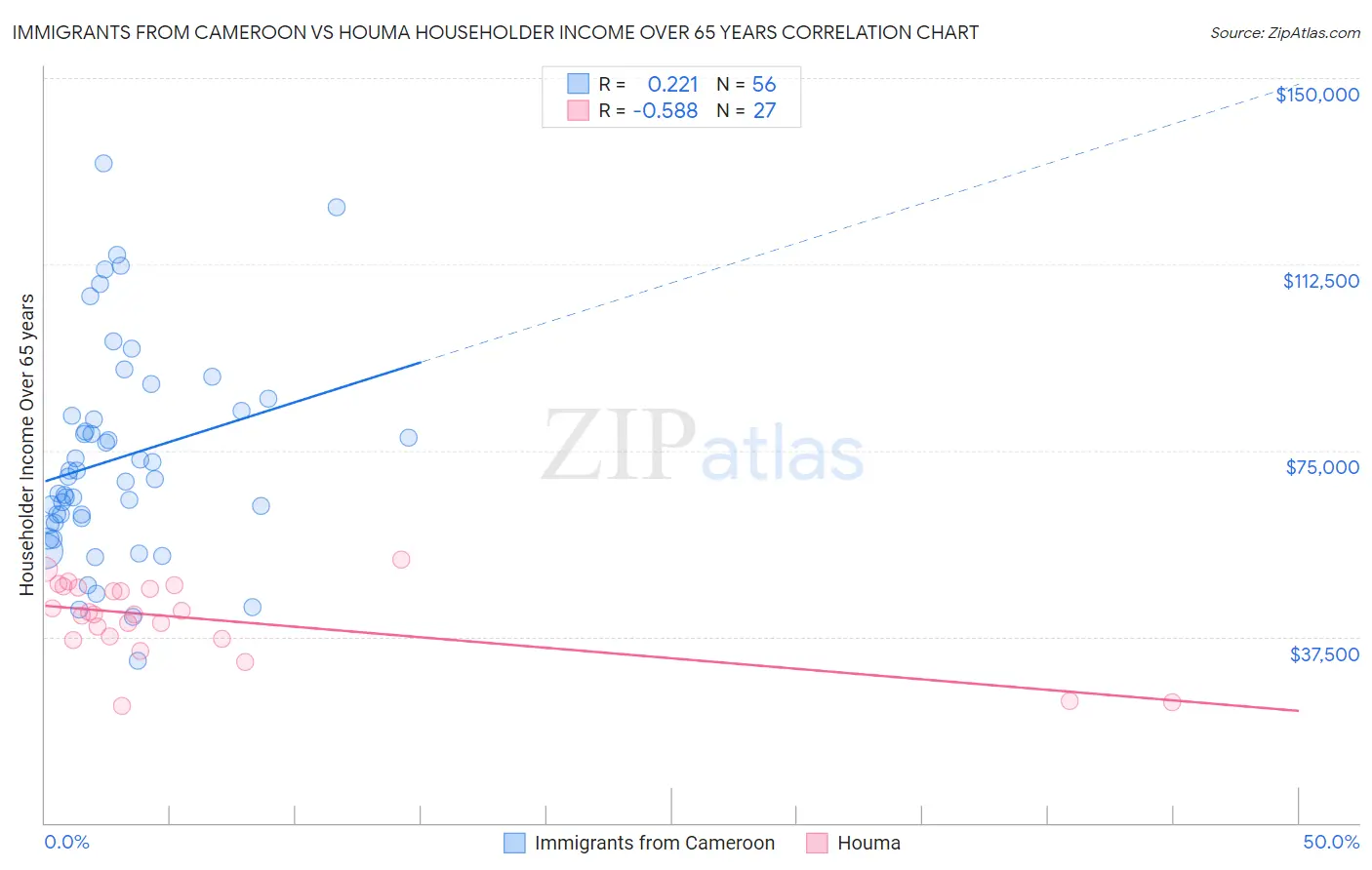 Immigrants from Cameroon vs Houma Householder Income Over 65 years