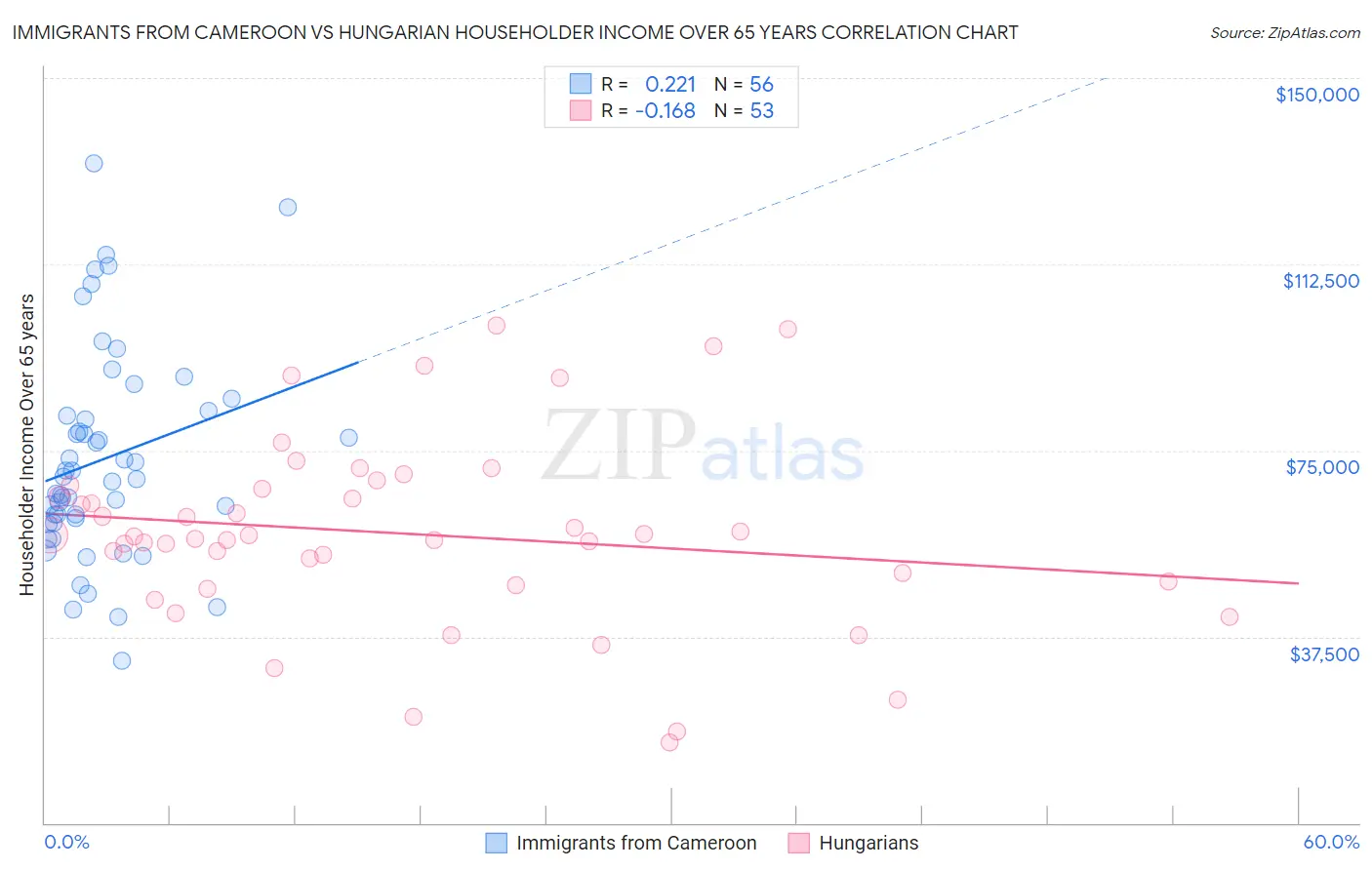 Immigrants from Cameroon vs Hungarian Householder Income Over 65 years