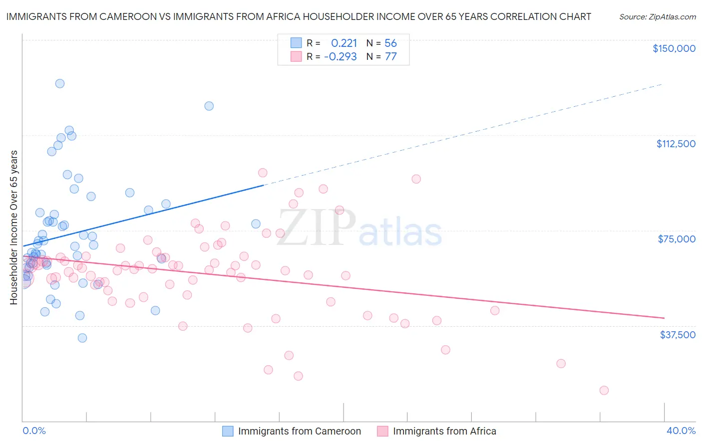 Immigrants from Cameroon vs Immigrants from Africa Householder Income Over 65 years