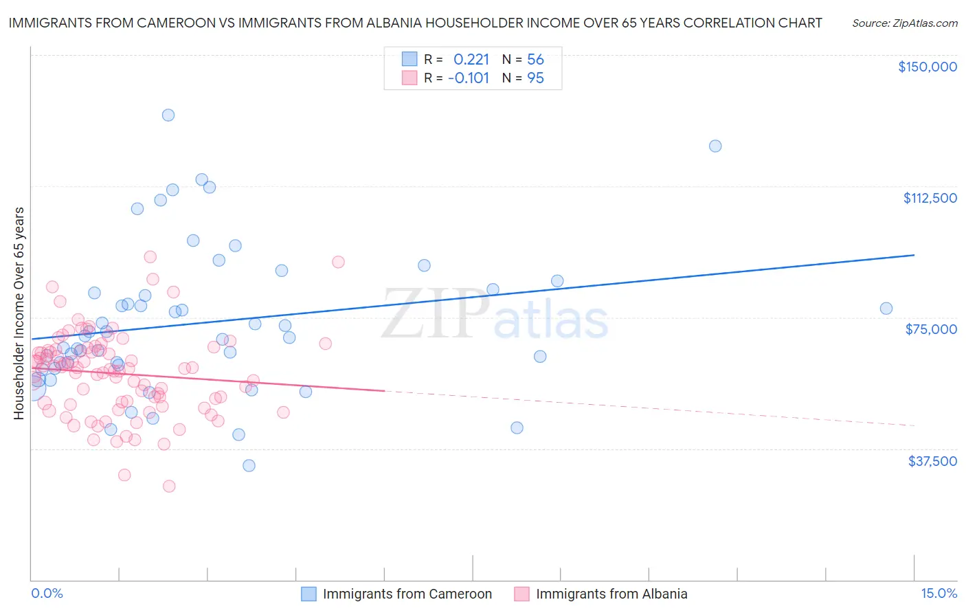 Immigrants from Cameroon vs Immigrants from Albania Householder Income Over 65 years