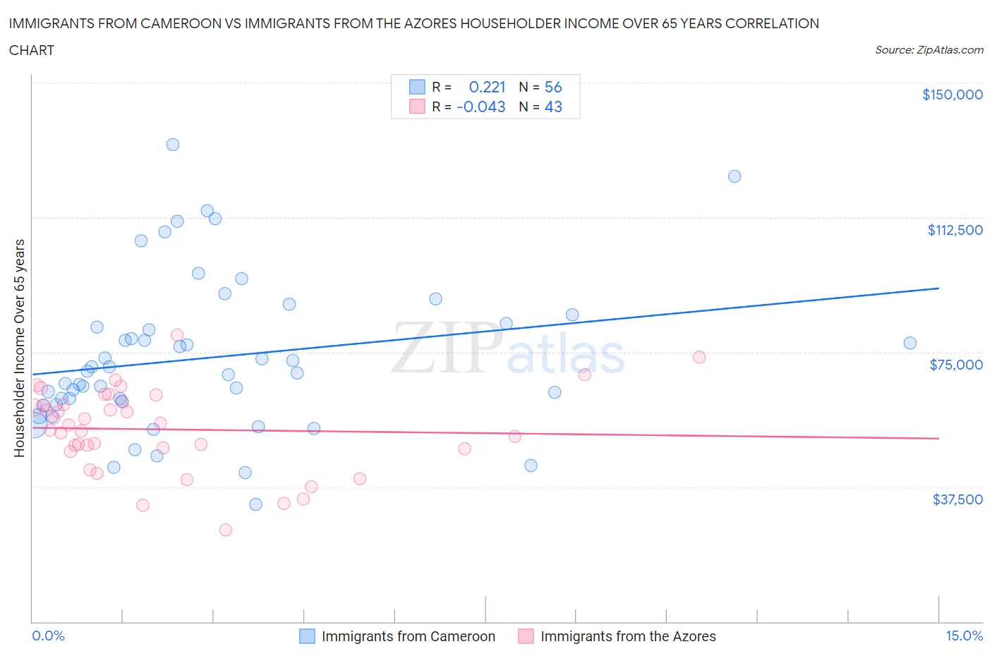 Immigrants from Cameroon vs Immigrants from the Azores Householder Income Over 65 years