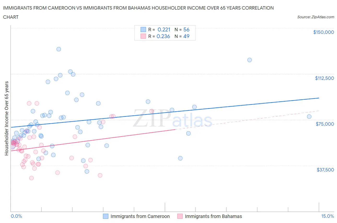 Immigrants from Cameroon vs Immigrants from Bahamas Householder Income Over 65 years